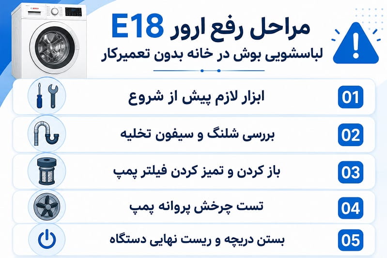 اینفوگرافیک راهکار رفع ارور E18 لباسشویی بوش در خانه