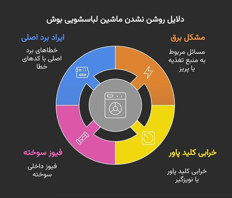 چرا لباسشویی بوش روشن نمی‌شه؟