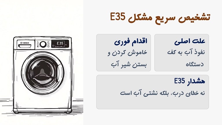 تشخیص ارور E35 لباسشویی بوش