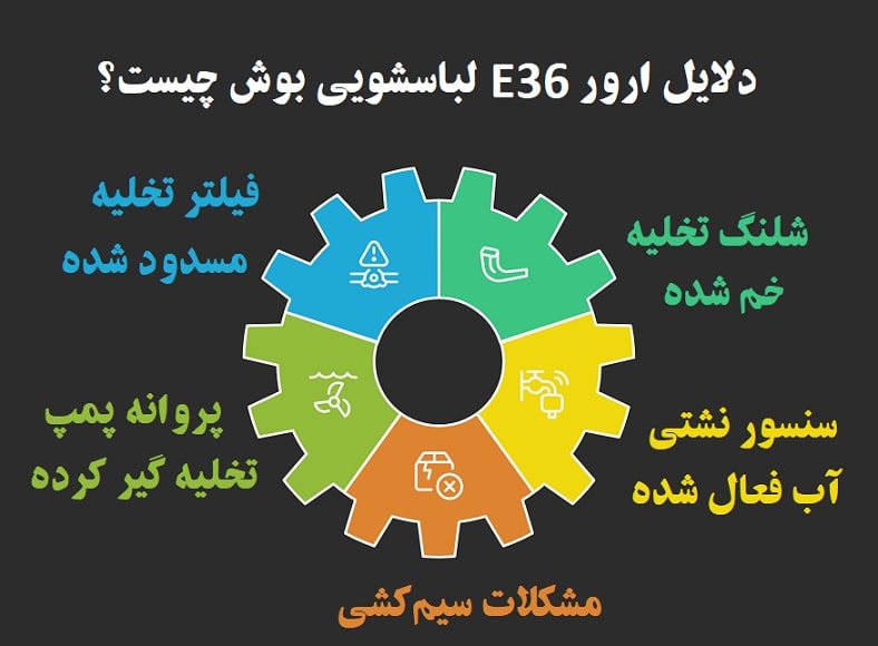 دلایل ارور E36 لباسشویی بوش چیست؟