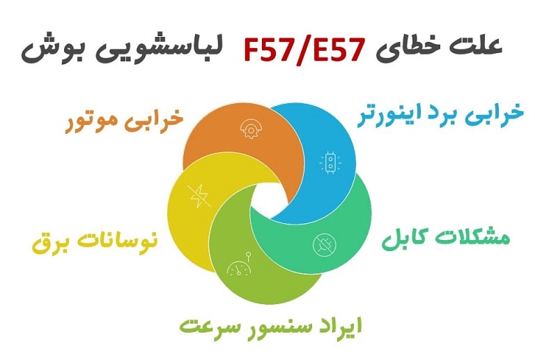 علت ارور F57 یا E57 ماشین لباسشویی بوش چیست؟