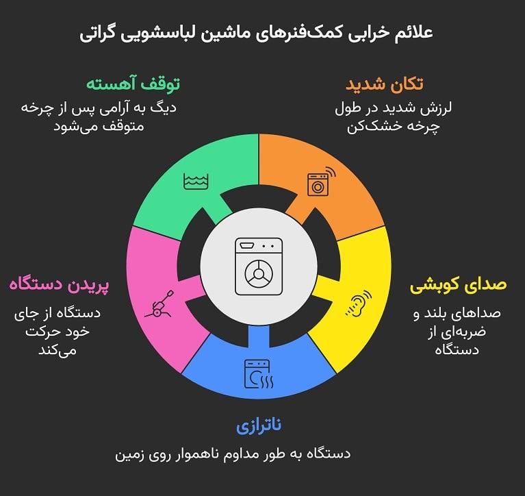 بررسی دلایل صدای زیاد لباسشویی گراتی در نمایندگی تعمیر24