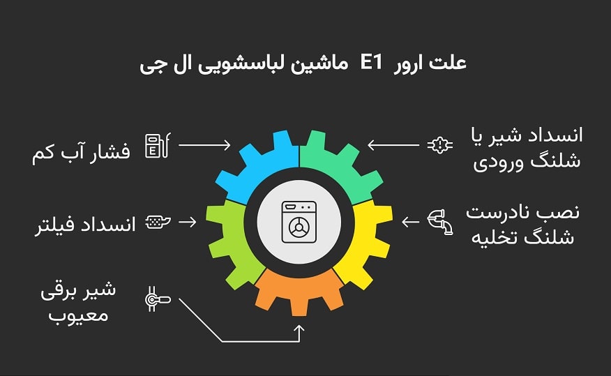 دلایل ارور E1 ماشین لباسشویی ال جی چیست؟