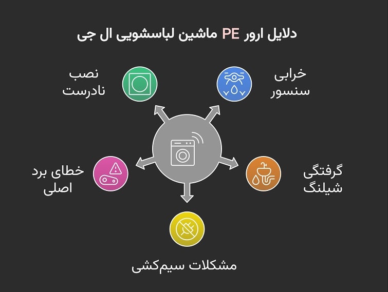 دلایل ارور PE ماشین لباسشویی ال جی چیست؟