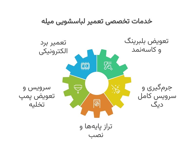 خدمات نمایندگی تعمیرات لباسشویی میله در تعمیر24