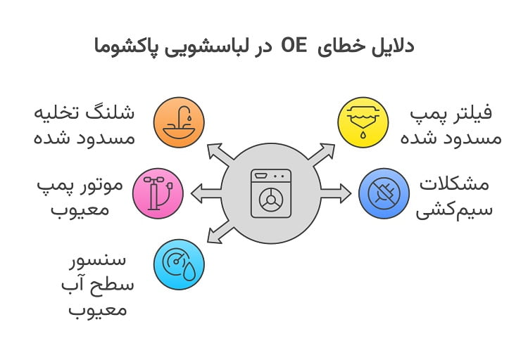 دلایل کد خطای OE در لباسشویی پاکشوما چیست؟