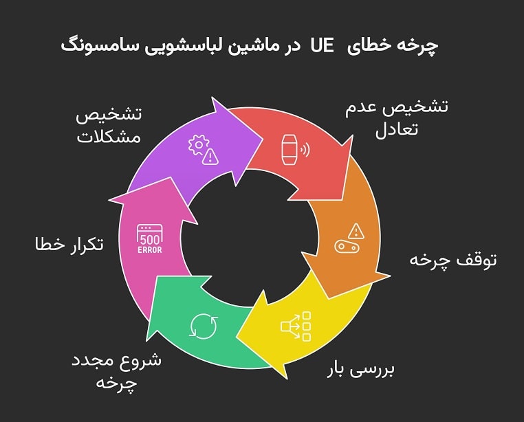 دلایل ارور UE لباسشویی سامسونگ چیست؟