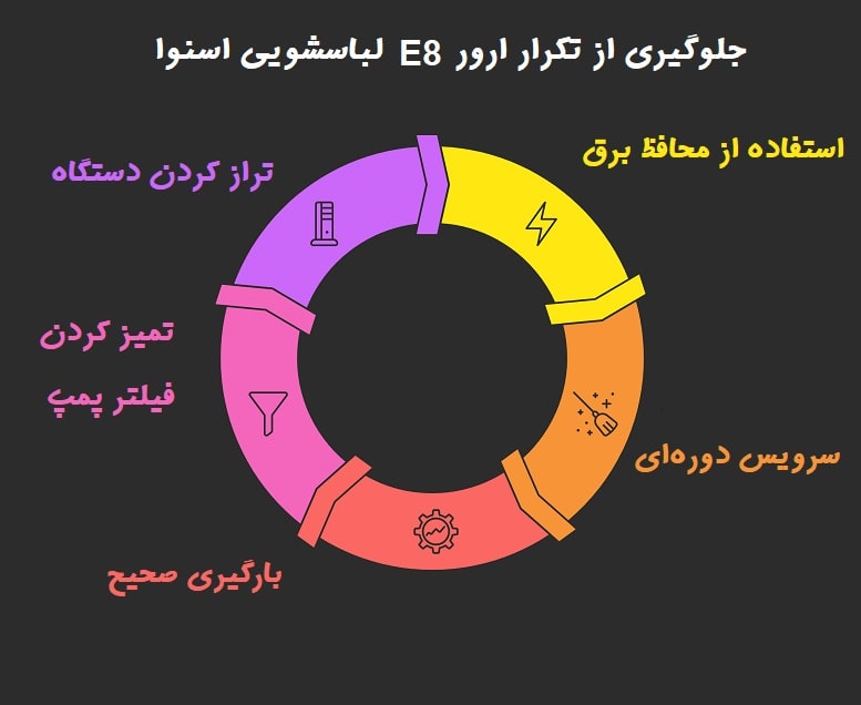 پیشگیری از وقوع علت ارور E8 لباسشویی اسنوا