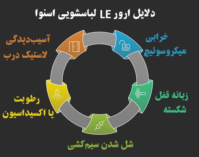 دلایل ارور LE لباسشویی اسنوا چیست؟