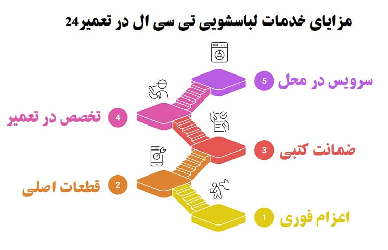 چرا تعمیر24 را برای تعمیر لباسشویی تی سی ال انتخاب کنیم؟