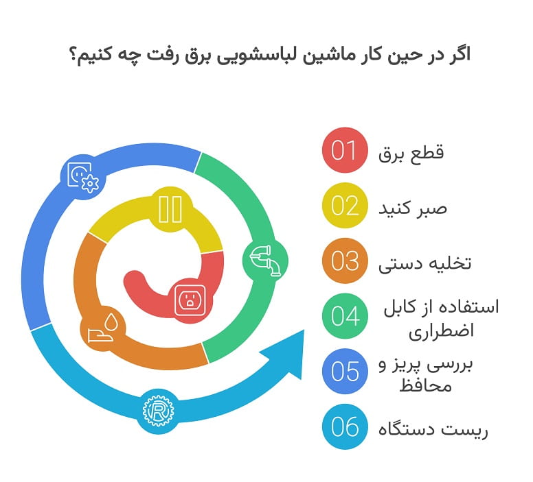 اگر در حین کار ماشین لباسشویی برق رفت چه کنیم