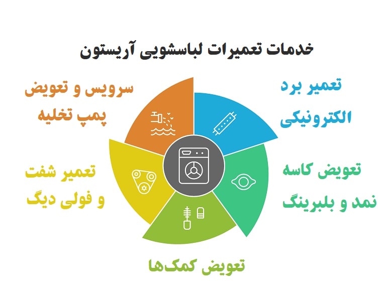 مهم‌ترین خدمات تعمیرات لباسشویی آریستون در تعمیر24