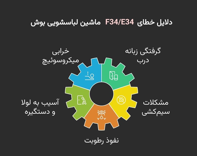 دلایل ارور E34 یا F34 در ماشین لباسشویی بوش چیست؟