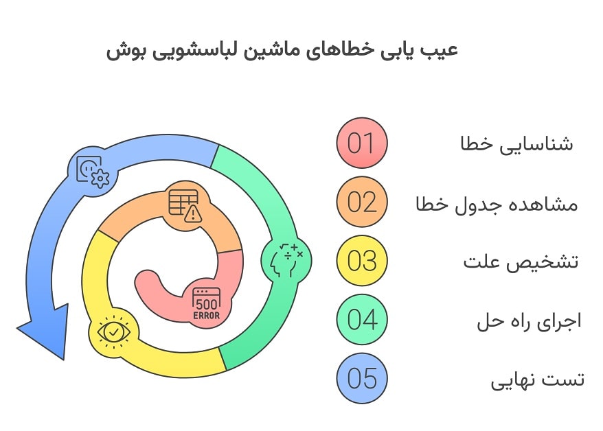 عیب یابی کد خطاهای لباسشویی بوش