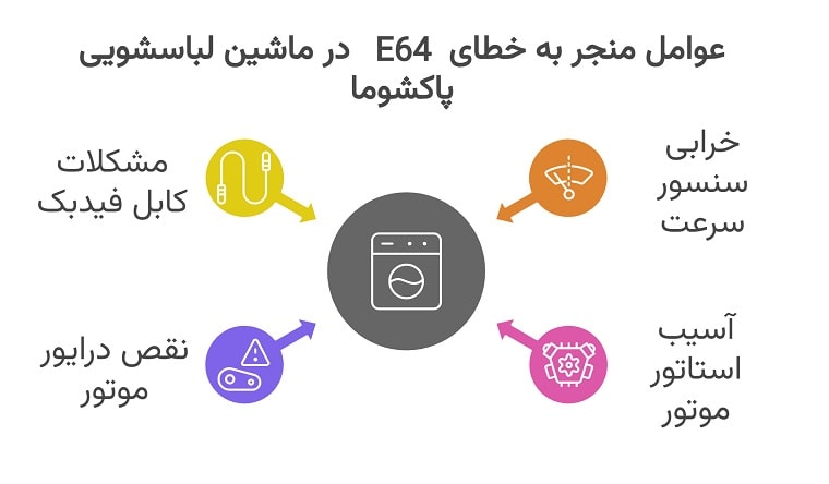دلایل نمایش کد خطای E64 در لباسشویی پاکشوما چیست؟