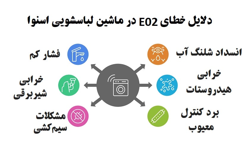 دلایل کد خطای E02 در ماشین لباسشویی اسنوا چیست؟