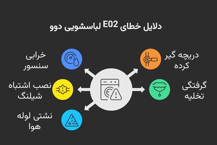 دلایل نمایش کد خطای E02 در ماشین لباسشویی دوو چیست؟