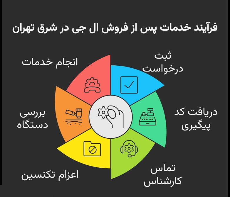 فرآیند دریافت خدمات پس از فروش ال جی در شرق تهران