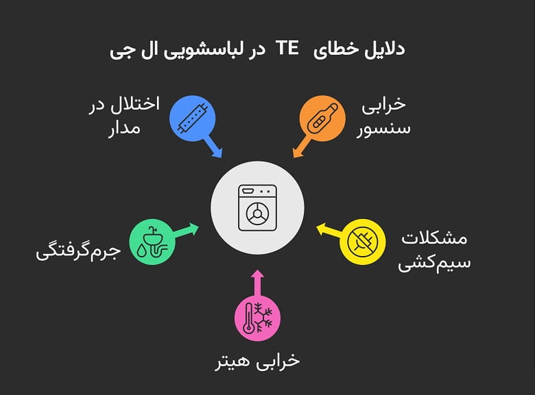 دلایل نمایش کد خطای TE در لباسشویی ال جی چیست؟