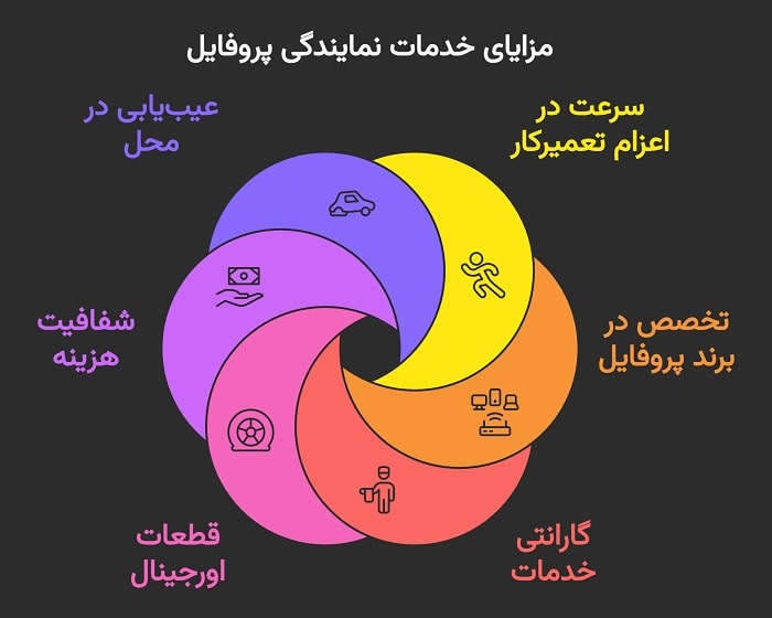 مهمترین خدمات نمایندگی یخچال پروفایل در تهران