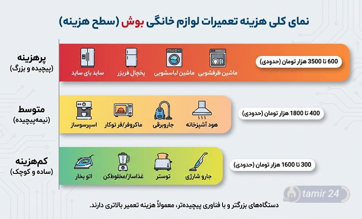 هزینه تعمیرات لوازم خانگی بوش در نمایندگی غرب تهران