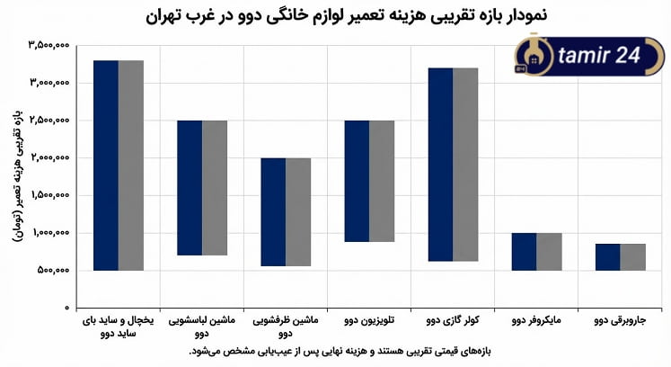 بررسی هزینه‌های تعمیرات لوازم خانگی دوو در غرب تهران