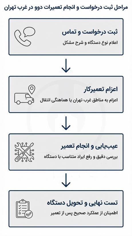 مراحل ثبت درخواست و انجام تعمیرات دوو در غرب تهران