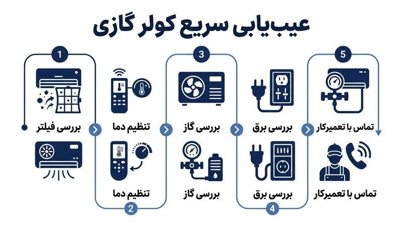 عیب یابی خاموش شدن کولر گازی بعد از چند دقیقه