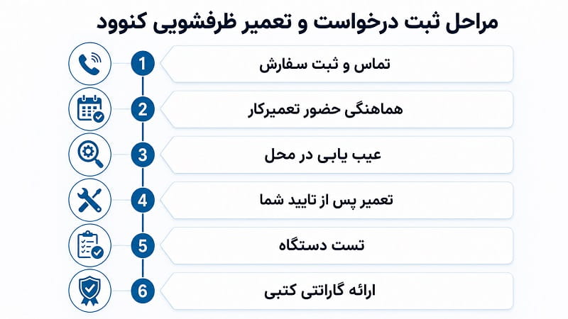 فرآیند تعمیرات ظرفشویی کنوود در تعمیر24