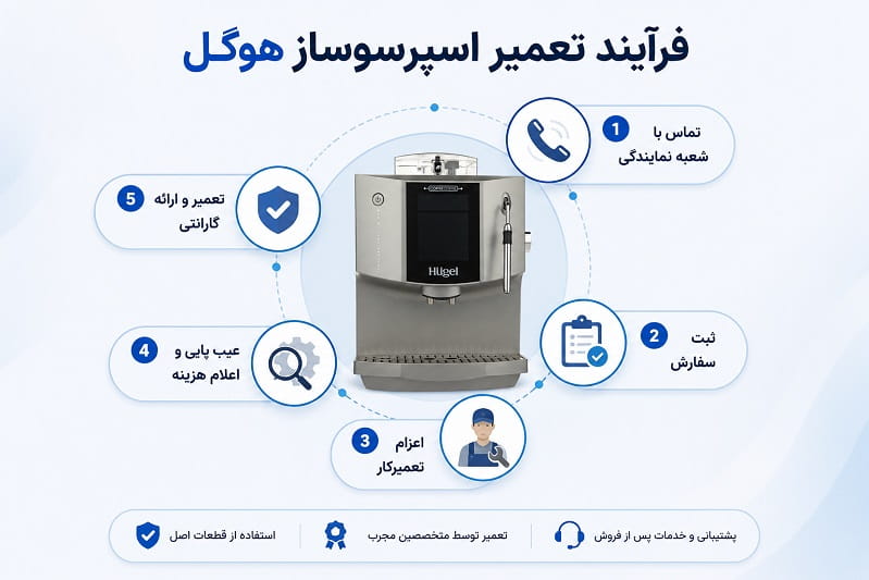 اینفوگرافیک مراحل تعمیرات اسپرسوساز هوگل