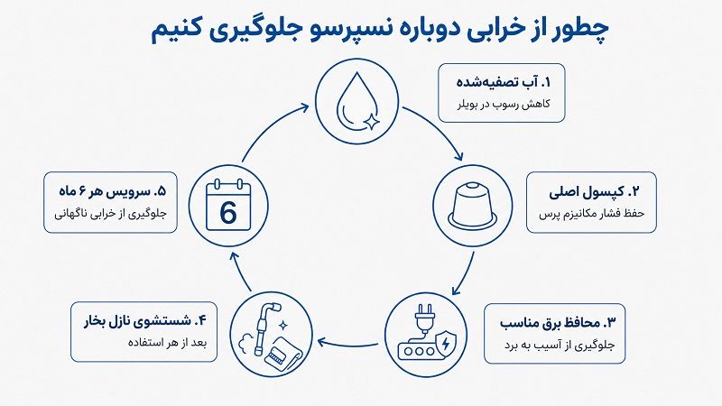 فرآیند تعمیر دستگاه نسپرسوساز