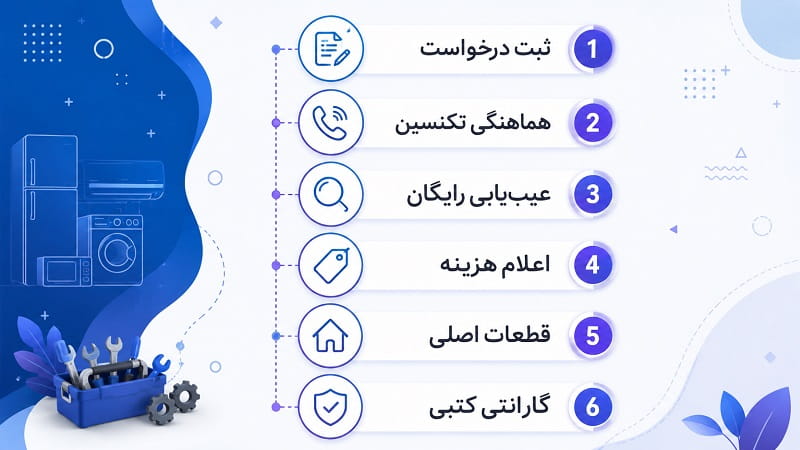 فرآیند تعمیرات لوازم برقی آزتک در نمایندگی