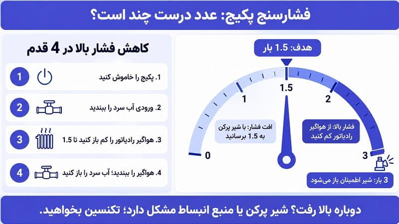 منطقه امن گیج فشار پکیج