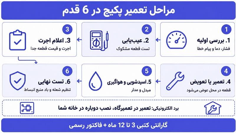 راهکار جلوگیری از خرابی پکیج دیواری