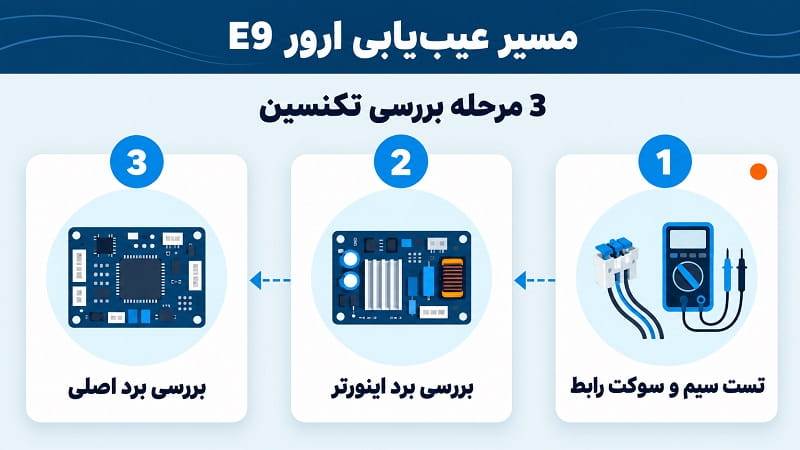 مسیر عیبیابی ارور E9 از سیم رابط تا برد اصلی